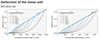 MTJ ECO 40 Linear Unit deflection chart