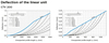 CTV 200 Linear Unit deflection chart
