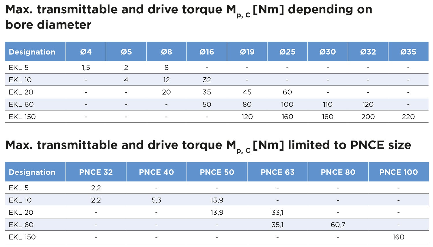 PNCE Max. transmittable and drive torque