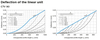 CTV 90 Linear Unit deflection chart