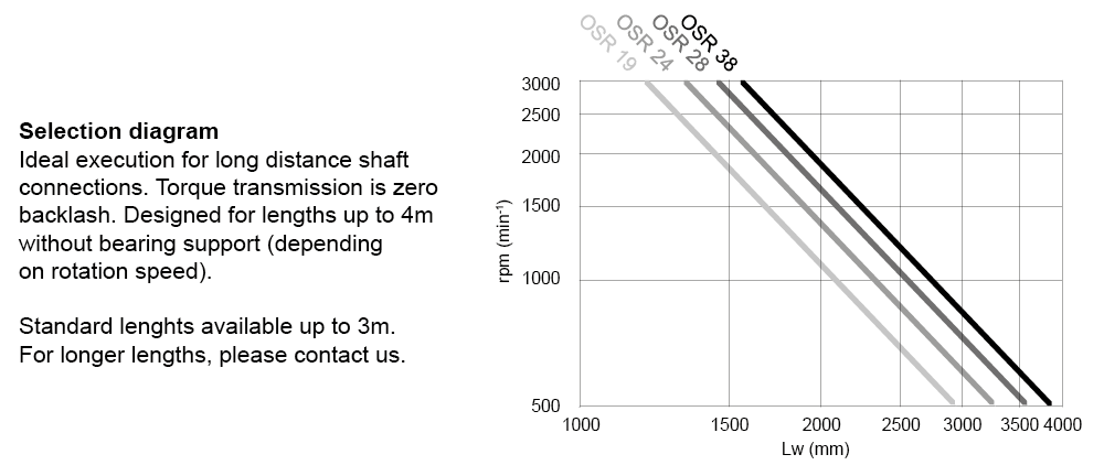 Linear Units CT & MT Synchronisation Shaft OSR drawing